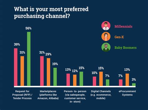 purchasing channels.